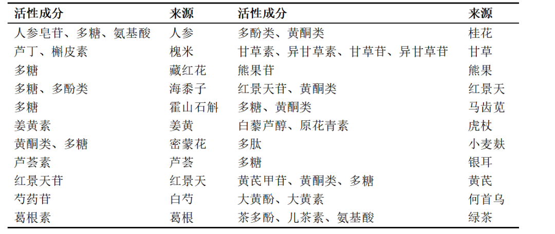 皮肤衰老机制及中药来源的抗衰老成分 - 技术资讯 - 瑞旭科新生物 - 杭州瑞旭科技集团有限公司