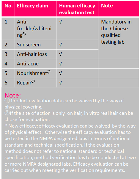 human,efficacy,evaluation,safety,China,Cosmetic